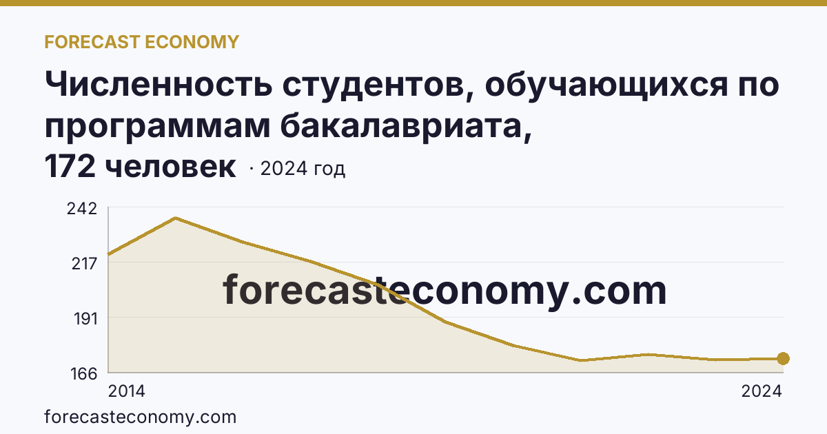 Численность студентов, обучающихся по программам бакалавриата, специалитета, магистратуры на 10 000 человек населения — Республика Крым: график динамики 2014–2024, последнее значение 172 человек