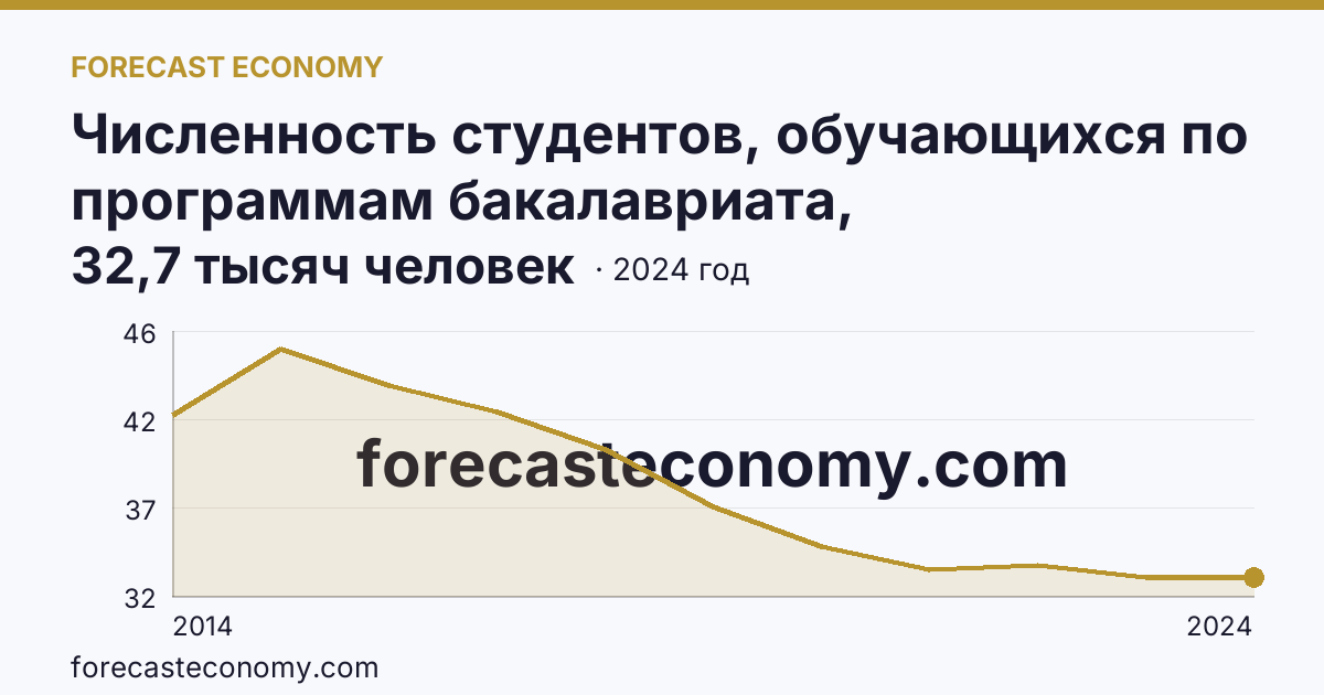 Численность студентов, обучающихся по программам бакалавриата, специалитета, магистратуры — Республика Крым: график динамики 2014–2024, последнее значение 32,7 тысяч человек