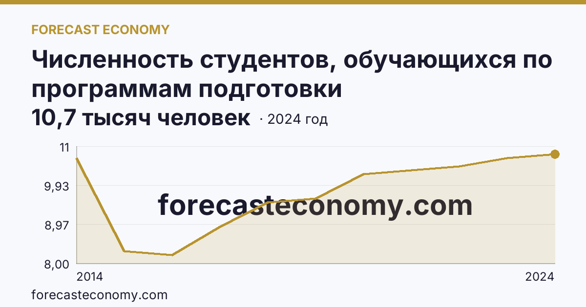 Численность студентов, обучающихся по программам подготовки квалифицированных рабочих, служащих — Республика Крым: график динамики 2014–2024, последнее значение 10,7 тысяч человек