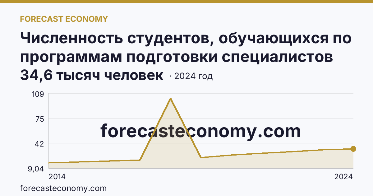 Численность студентов, обучающихся по программам подготовки специалистов среднего звена — Республика Крым: график динамики 2014–2024, последнее значение 34,6 тысяч человек