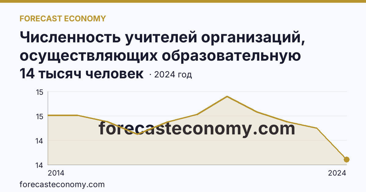 Численность учителей организаций, осуществляющих образовательную деятельность по образовательным программам начального, основного и среднего общего образования — Республика Крым: график динамики 2014–2024, последнее значение 14 тысяч человек