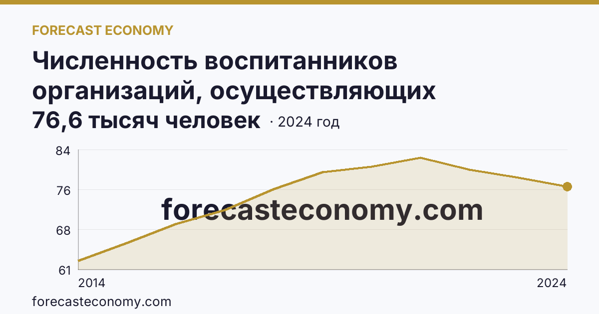 Численность воспитанников организаций, осуществляющих образовательную деятельность по образовательным программам дошкольного образования, присмотр и уход за детьми — Республика Крым: график динамики 2014–2024, последнее значение 76,6 тысяч человек