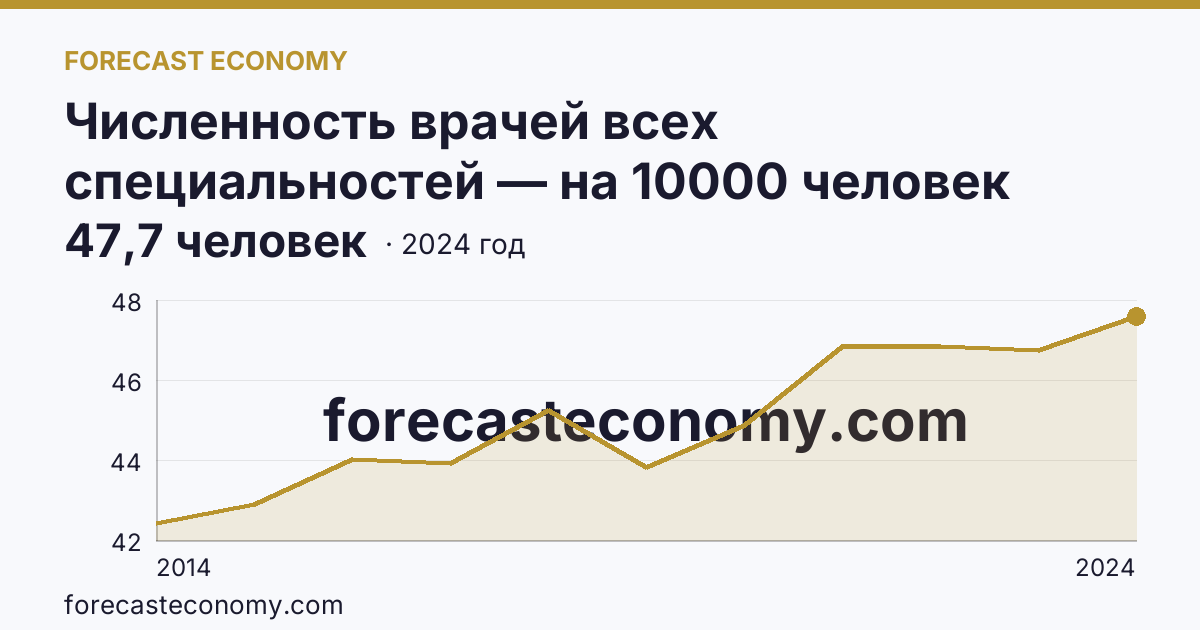Численность врачей всех специальностей — на 10000 человек населения — Республика Крым: график динамики 2014–2024, последнее значение 47,7 человек