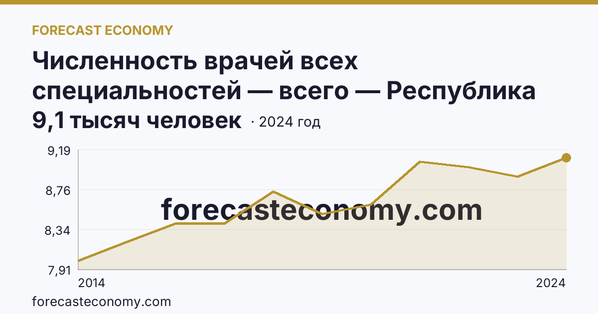 Численность врачей всех специальностей — всего — Республика Крым: график динамики 2014–2024, последнее значение 9,1 тысяч человек