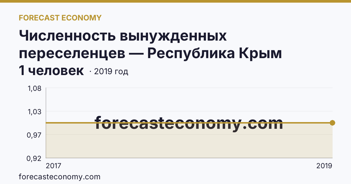 Численность вынужденных переселенцев — Республика Крым: график динамики 2017–2019, последнее значение 1 человек