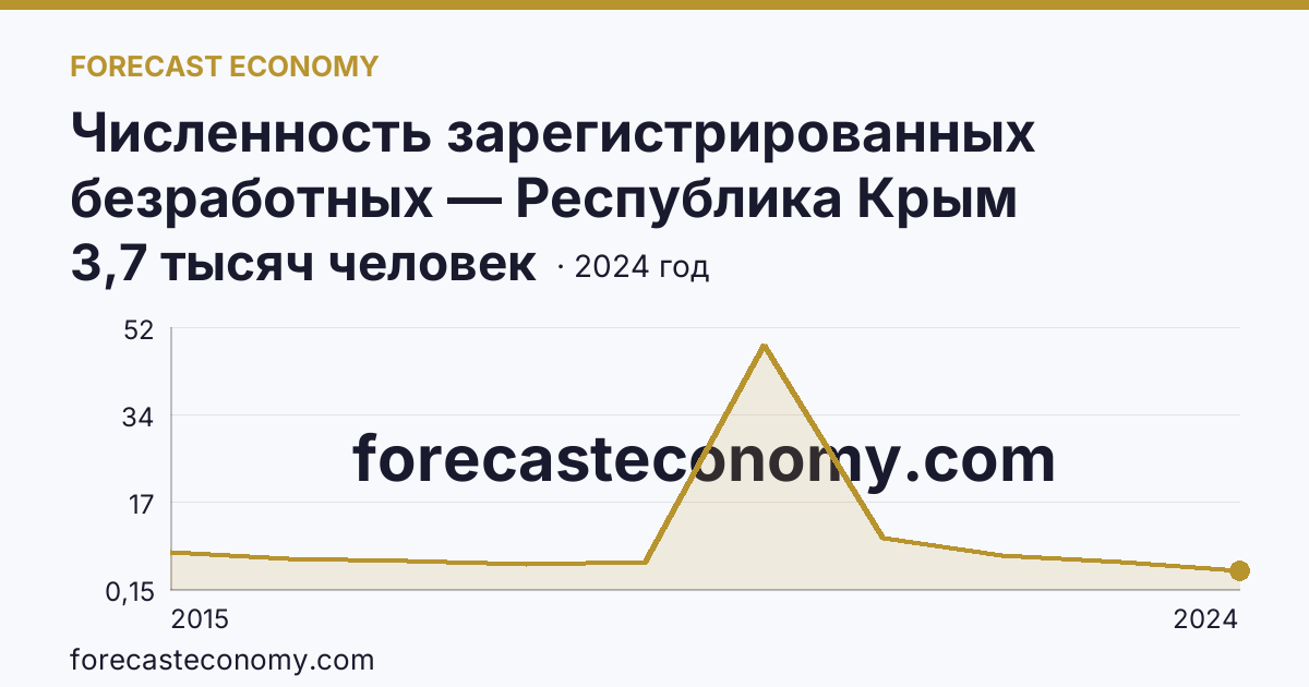 Численность зарегистрированных безработных — Республика Крым: график динамики 2015–2024, последнее значение 3,7 тысяч человек