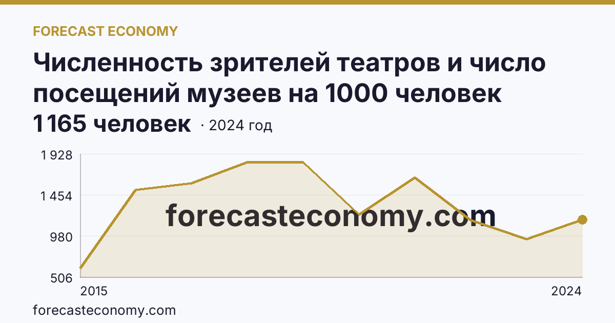 Численность зрителей театров и число посещений музеев на 1000 человек населения — число посещений музеев — Республика Крым: график динамики 2015–2024, последнее значение 1 165 человек