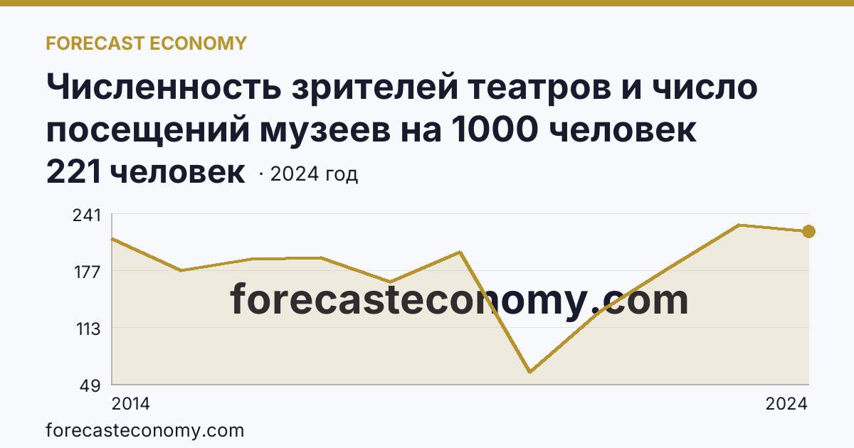 Численность зрителей театров и число посещений музеев на 1000 человек населения — численность зрителей театров — Республика Крым: график динамики 2014–2024, последнее значение 221 человек