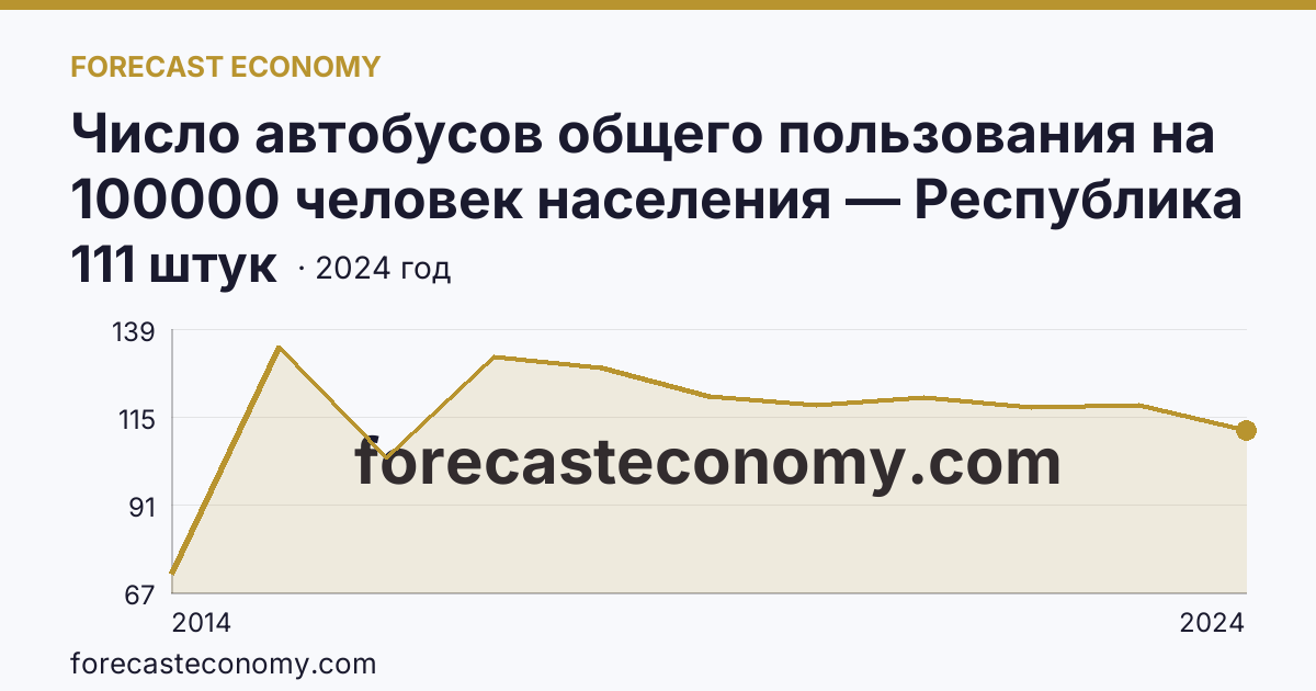 Число автобусов общего пользования на 100000 человек населения — Республика Крым: график динамики 2014–2024, последнее значение 111 штук