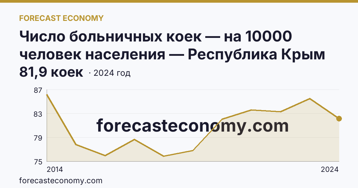 Число больничных коек — на 10000 человек населения — Республика Крым: график динамики 2014–2024, последнее значение 81,9 коек