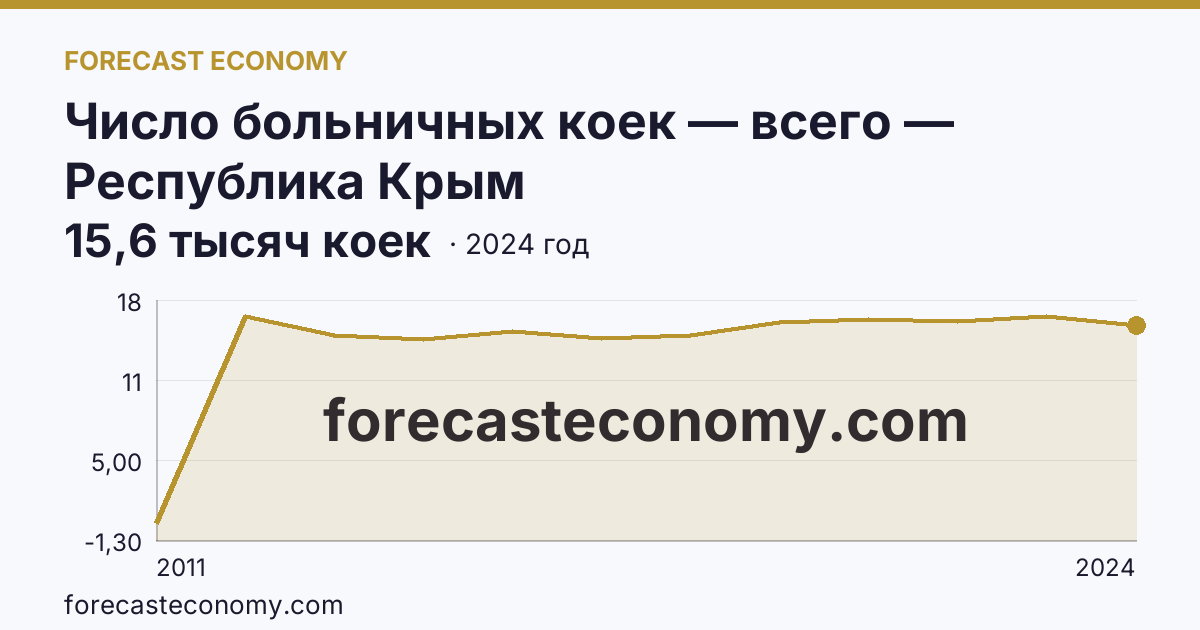 Число больничных коек — всего — Республика Крым: график динамики 2011–2024, последнее значение 15,6 тысяч коек