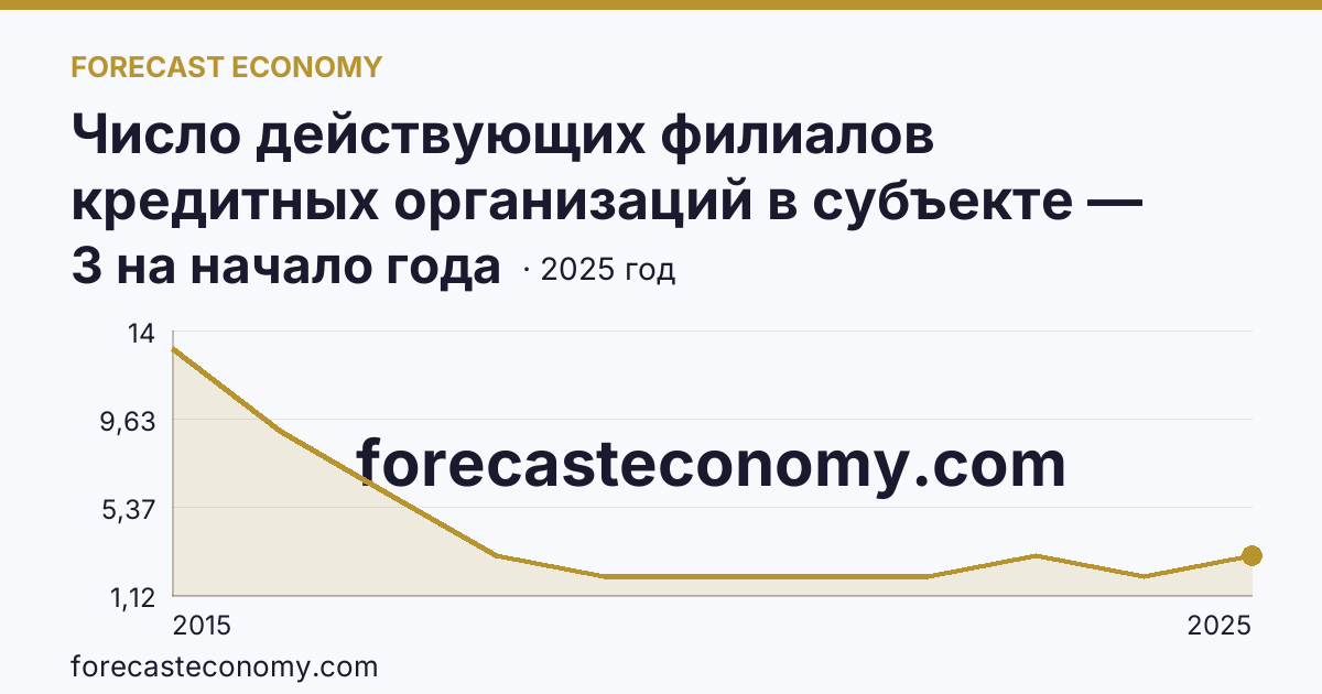 Число действующих филиалов кредитных организаций в субъекте — Республика Крым: график динамики 2015–2025, последнее значение 3 на начало года