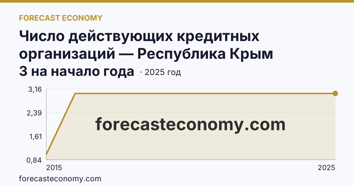 Число действующих кредитных организаций — Республика Крым: график динамики 2015–2025, последнее значение 3 на начало года
