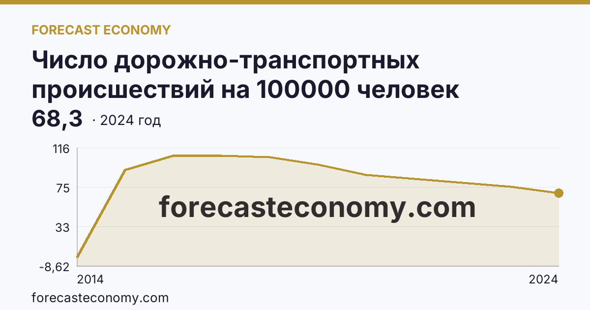 Число дорожно-транспортных происшествий на 100000 человек населения — Республика Крым: график динамики 2014–2024, последнее значение 68,3