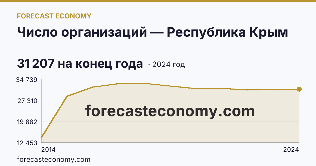 Число организаций — Республика Крым: график динамики 2014–2024, последнее значение 31 207 на конец года