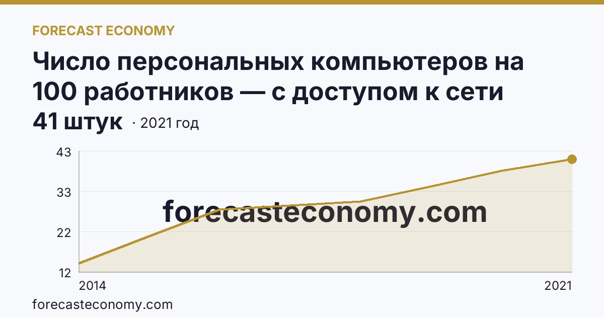 Число персональных компьютеров на 100 работников — с доступом к сети Интернет — Республика Крым: график динамики 2014–2021, последнее значение 41 штук