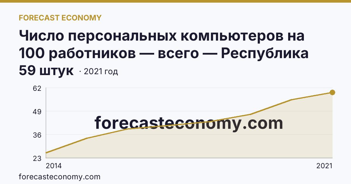Число персональных компьютеров на 100 работников — всего — Республика Крым: график динамики 2014–2021, последнее значение 59 штук