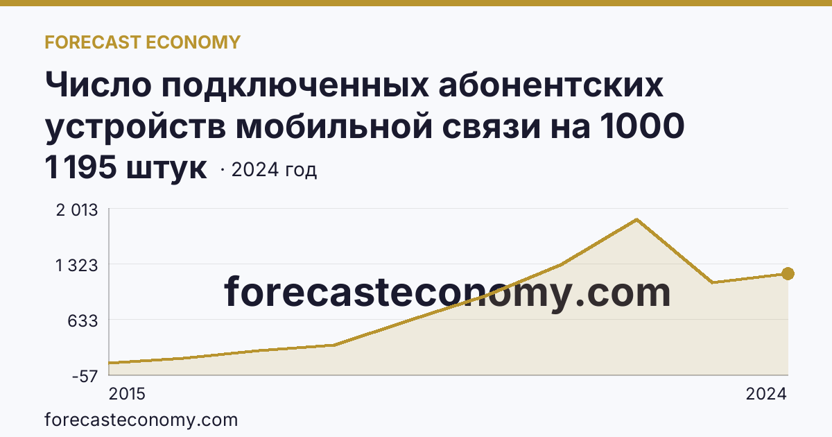 Число подключенных абонентских устройств мобильной связи на 1000 человек населения — Республика Крым: график динамики 2015–2024, последнее значение 1 195 штук