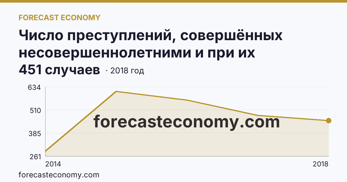 Число преступлений, совершённых несовершеннолетними и при их соучастии — Республика Крым: график динамики 2014–2018, последнее значение 451 случаев
