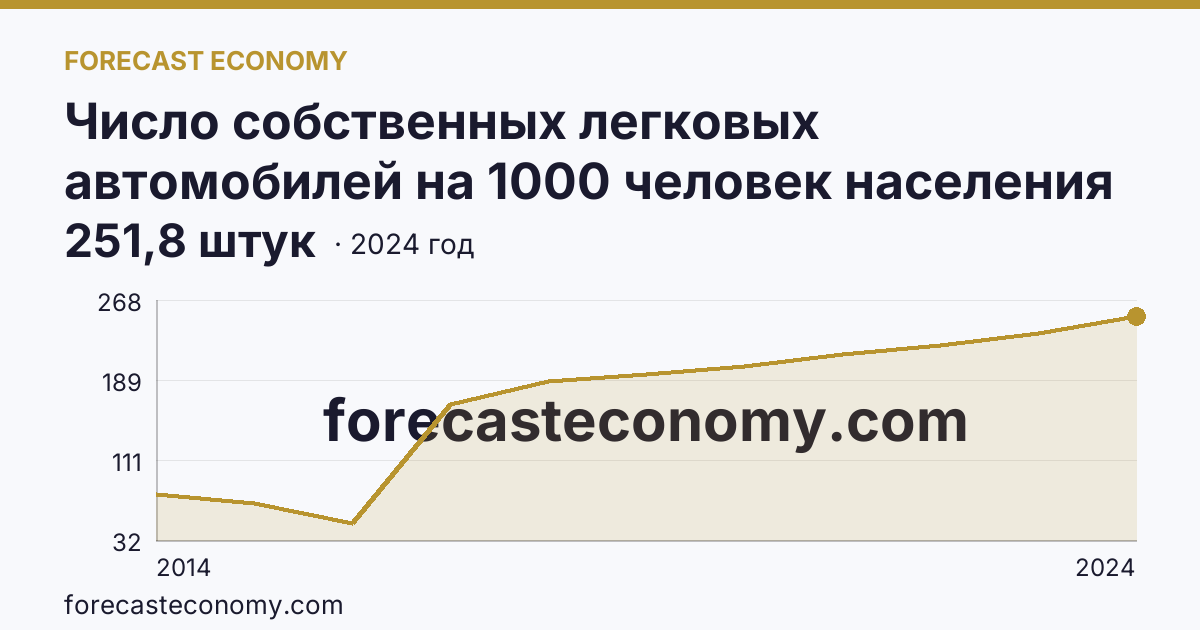 Число собственных легковых автомобилей на 1000 человек населения — Республика Крым: график динамики 2014–2024, последнее значение 251,8 штук