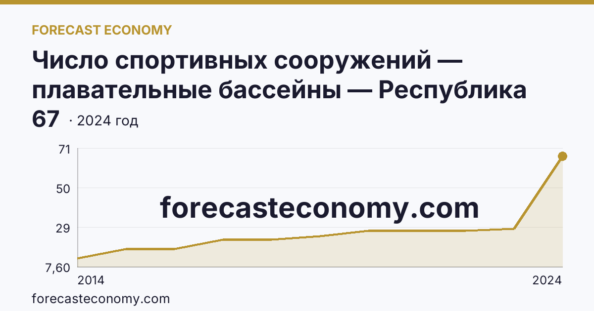 Число спортивных сооружений — плавательные бассейны — Республика Крым: график динамики 2014–2024, последнее значение 67