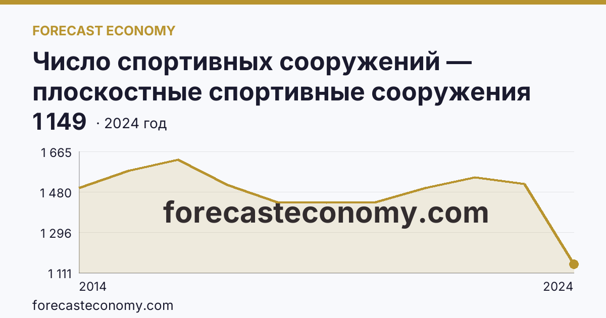 Число спортивных сооружений — плоскостные спортивные сооружения (площадки и поля) — Республика Крым: график динамики 2014–2024, последнее значение 1 149