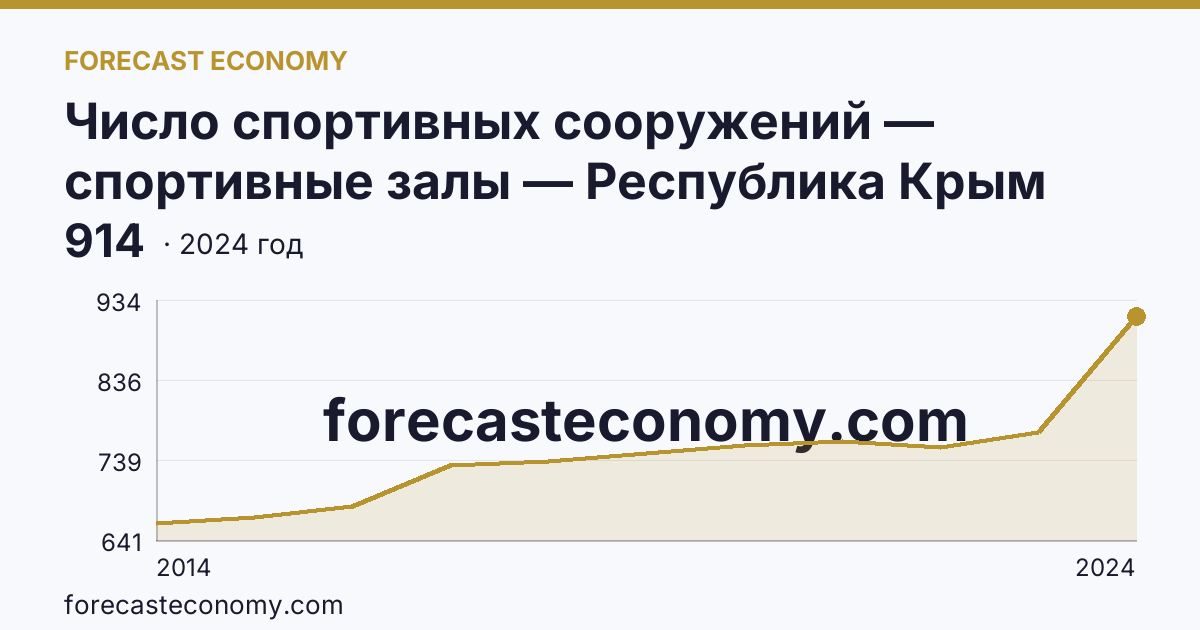 Число спортивных сооружений — спортивные залы — Республика Крым: график динамики 2014–2024, последнее значение 914