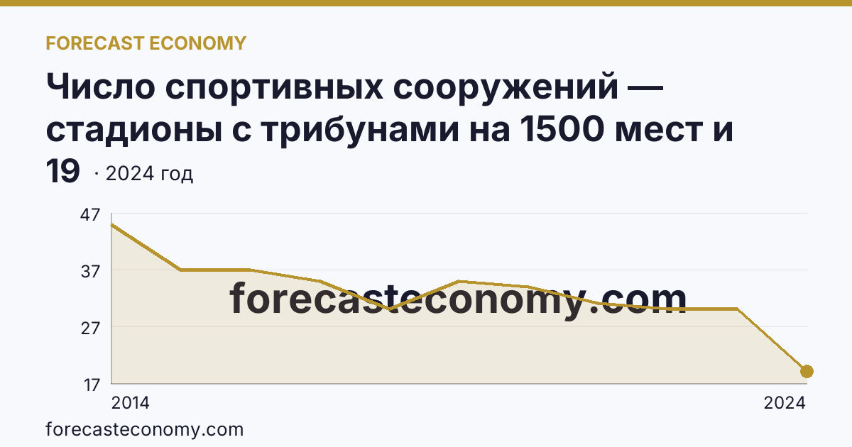 Число спортивных сооружений — стадионы с трибунами на 1500 мест и более — Республика Крым: график динамики 2014–2024, последнее значение 19