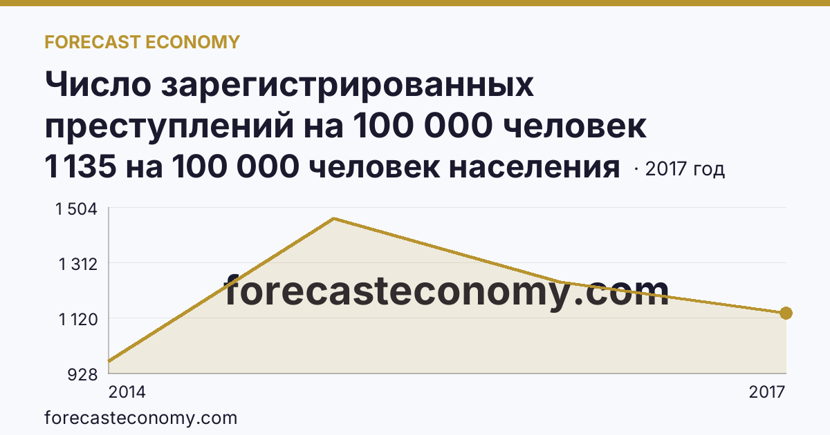 Число зарегистрированных преступлений на 100 000 человек населения — Республика Крым: график динамики 2014–2017, последнее значение 1 135 на 100 000 человек населения