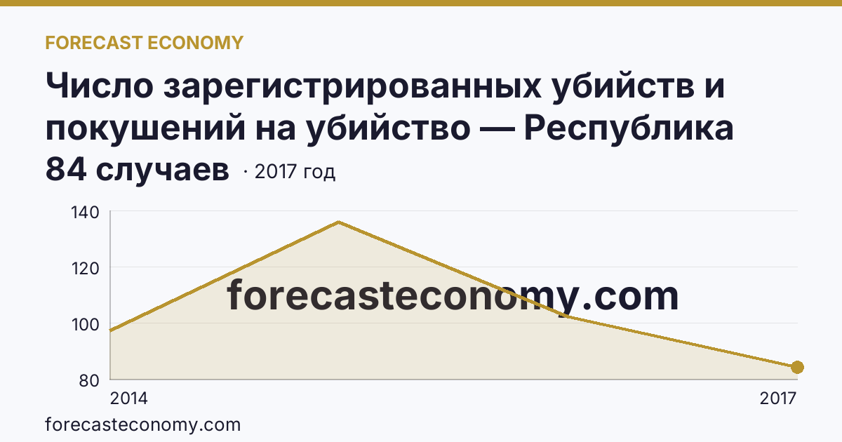 Число зарегистрированных убийств и покушений на убийство — Республика Крым: график динамики 2014–2017, последнее значение 84 случаев