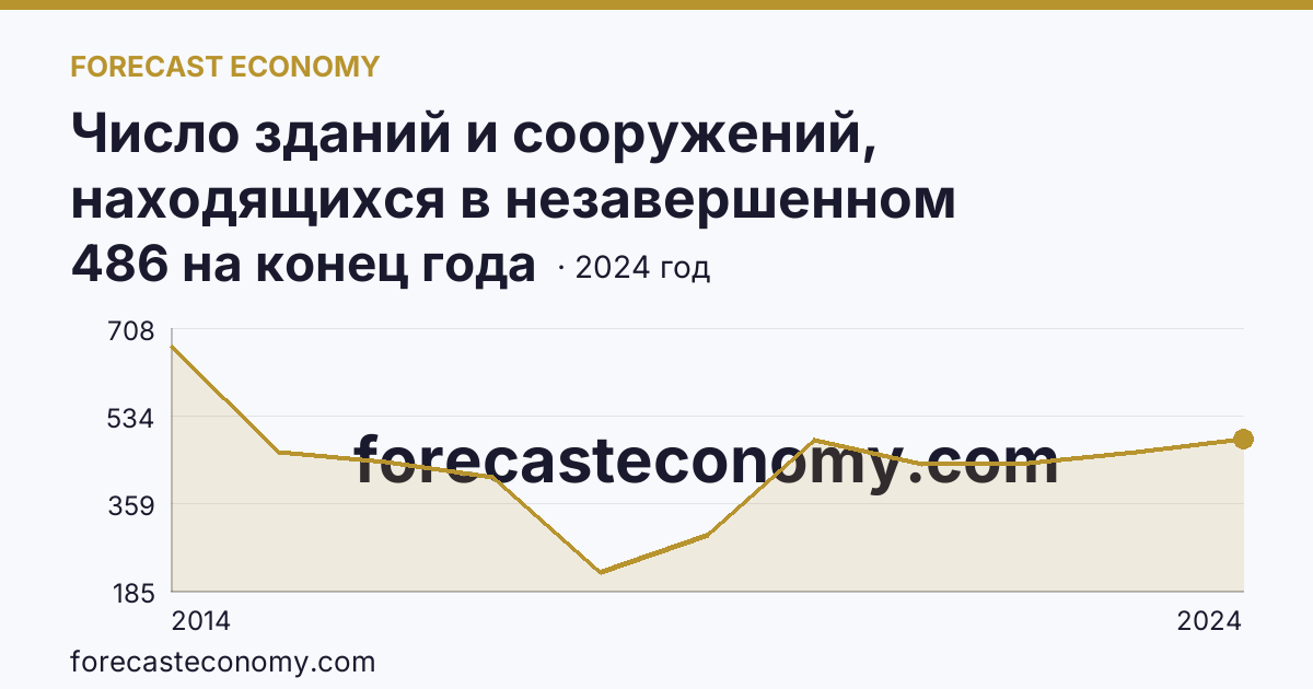 Число зданий и сооружений, находящихся в незавершенном строительстве — Республика Крым: график динамики 2014–2024, последнее значение 486 на конец года