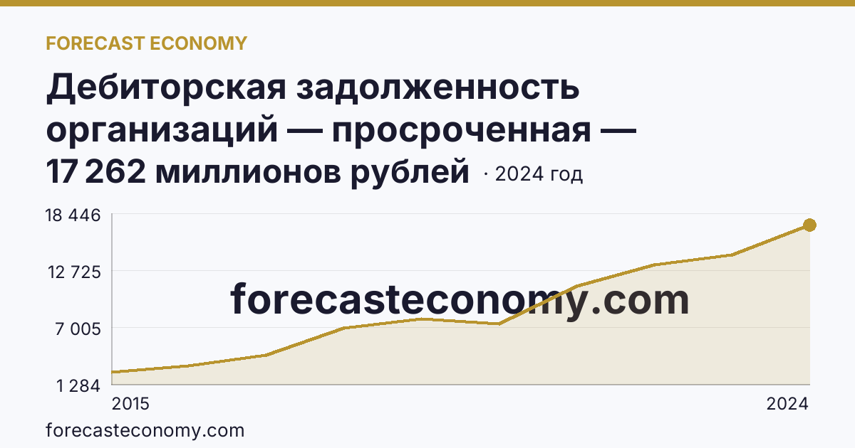 Дебиторская задолженность организаций — просроченная — Республика Крым: график динамики 2015–2024, последнее значение 17 262 миллионов рублей