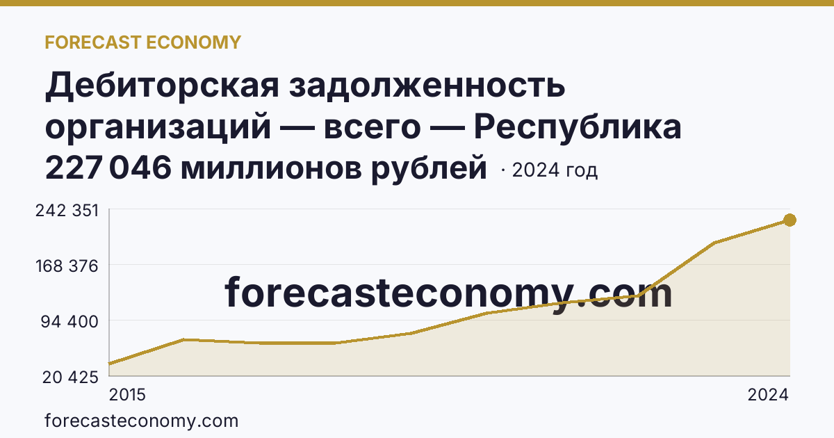 Дебиторская задолженность организаций — всего — Республика Крым: график динамики 2015–2024, последнее значение 227 046 миллионов рублей