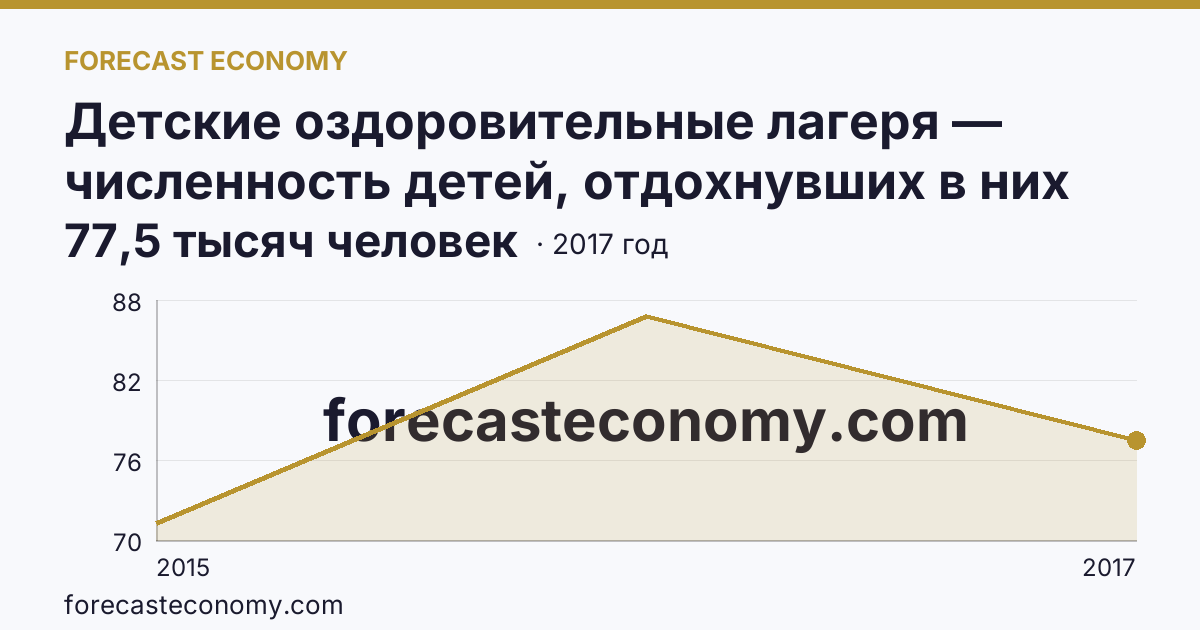 Детские оздоровительные лагеря — численность детей, отдохнувших в них за лето в 2000-2017 гг — Республика Крым: график динамики 2015–2017, последнее значение 77,5 тысяч человек