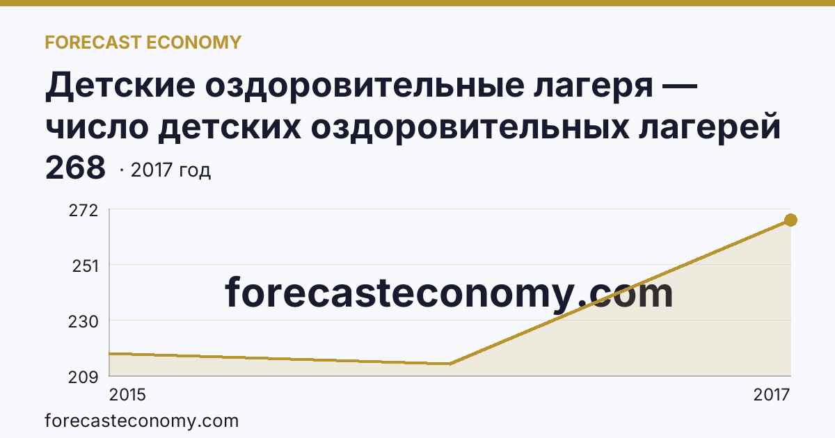 Детские оздоровительные лагеря — число детских оздоровительных лагерей в 2000-2017 гг — Республика Крым: график динамики 2015–2017, последнее значение 268