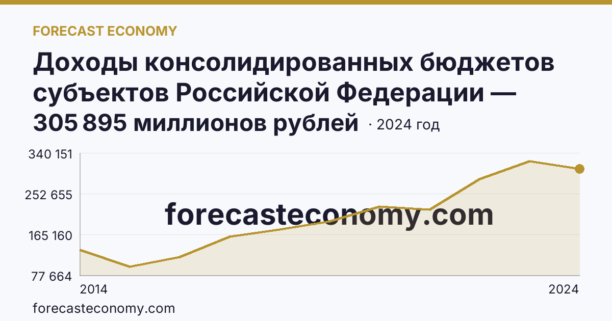 Доходы консолидированных бюджетов субъектов Российской Федерации — Республика Крым: график динамики 2014–2024, последнее значение 305 895 миллионов рублей