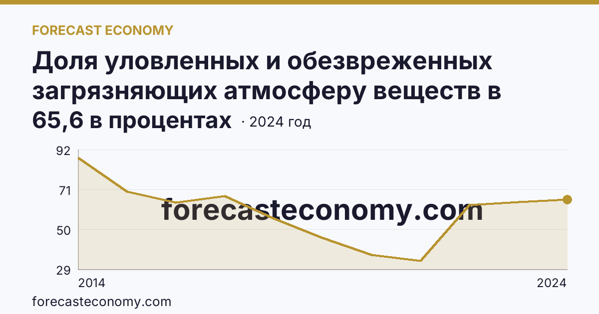 Доля уловленных и обезвреженных загрязняющих атмосферу веществ в общем количестве отходящих загрязняющих веществ от стационарных источников — Республика Крым: график динамики 2014–2024, последнее значение 65,6 в процентах