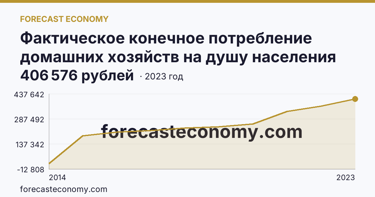 Фактическое конечное потребление домашних хозяйств на душу населения на территории субъектов Российской Федерации — Республика Крым: график динамики 2014–2023, последнее значение 406 576 рублей