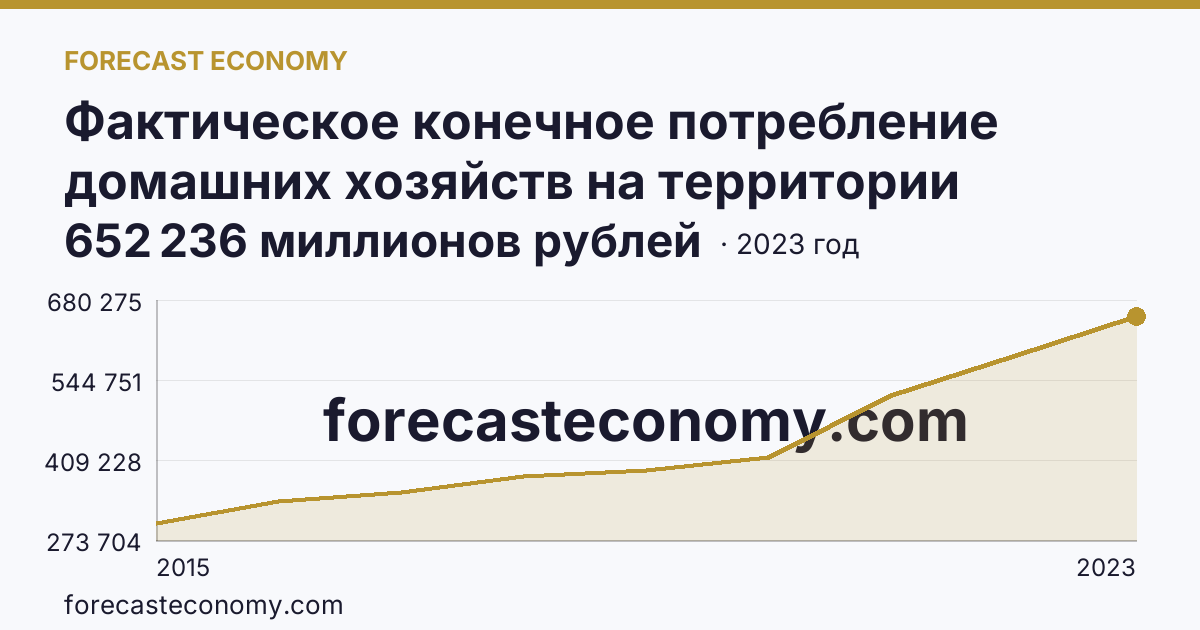 Фактическое конечное потребление домашних хозяйств на территории субъектов Российской Федерации — расходы домашних хозяйств — Республика Крым: график динамики 2015–2023, последнее значение 652 236 миллионов рублей