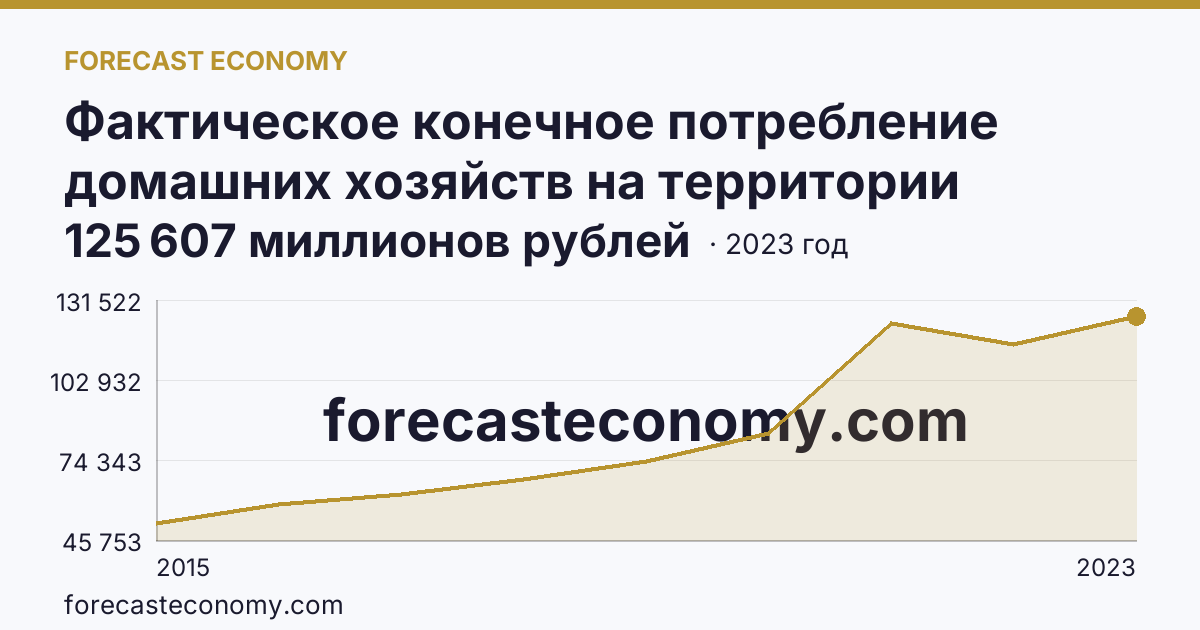 Фактическое конечное потребление домашних хозяйств на территории субъектов Российской Федерации — социальные трансферты в натуральной форме — Республика Крым: график динамики 2015–2023, последнее значение 125 607 миллионов рублей