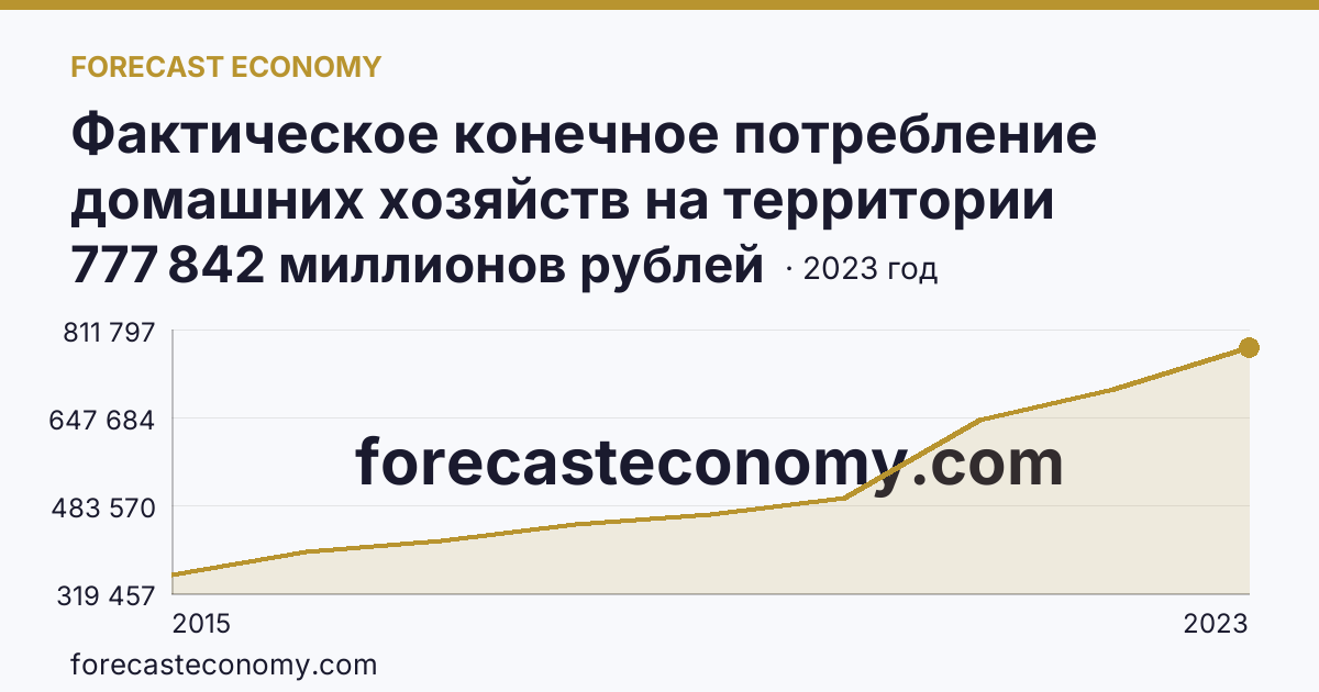 Фактическое конечное потребление домашних хозяйств на территории субъектов Российской Федерации — всего — Республика Крым: график динамики 2015–2023, последнее значение 777 842 миллионов рублей