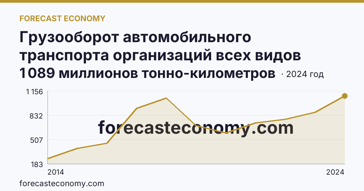 Грузооборот автомобильного транспорта организаций всех видов деятельности — Республика Крым: график динамики 2014–2024, последнее значение 1 089 миллионов тонно-километров