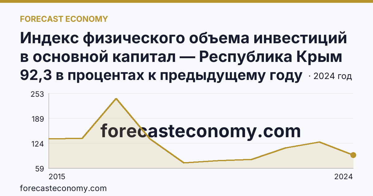 Индекс физического объема инвестиций в основной капитал — Республика Крым: график динамики 2015–2024, последнее значение 92,3 в процентах к предыдущему году
