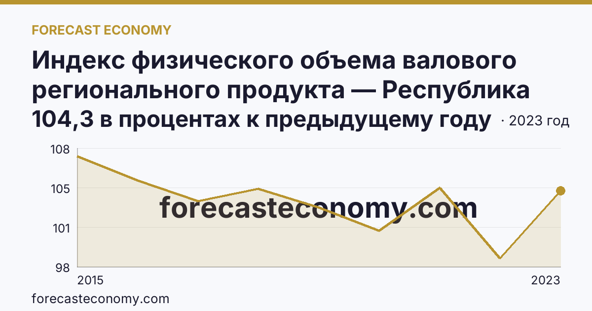 Индекс физического объема валового регионального продукта — Республика Крым: график динамики 2015–2023, последнее значение 104,3 в процентах к предыдущему году