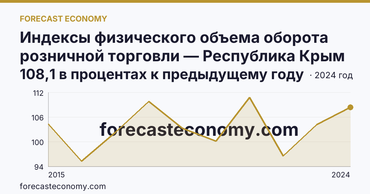 Индексы физического объема оборота розничной торговли — Республика Крым: график динамики 2015–2024, последнее значение 108,1 в процентах к предыдущему году