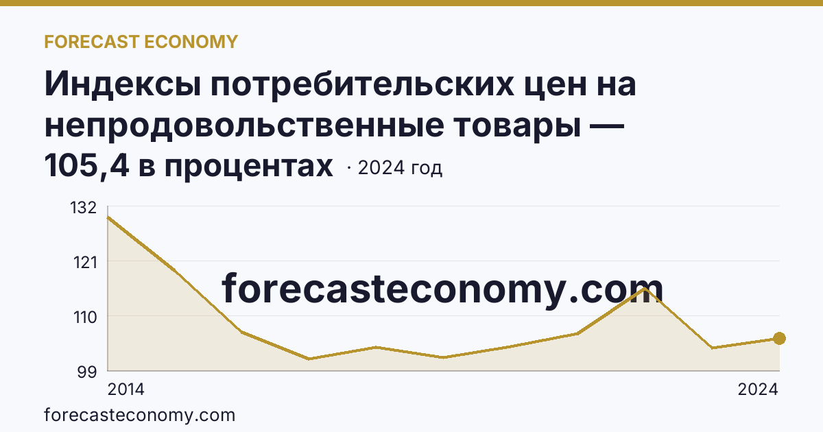 Индексы потребительских цен на непродовольственные товары — Республика Крым: график динамики 2014–2024, последнее значение 105,4 в процентах