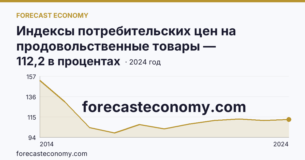 Индексы потребительских цен на продовольственные товары — Республика Крым: график динамики 2014–2024, последнее значение 112,2 в процентах