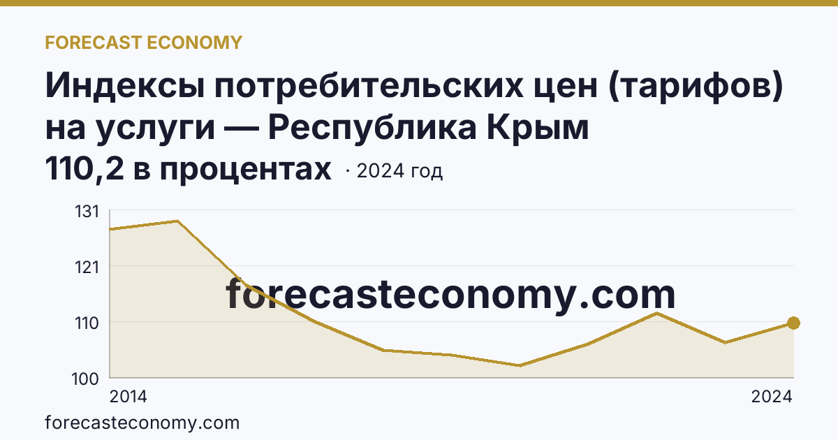 Индексы потребительских цен (тарифов) на услуги — Республика Крым: график динамики 2014–2024, последнее значение 110,2 в процентах