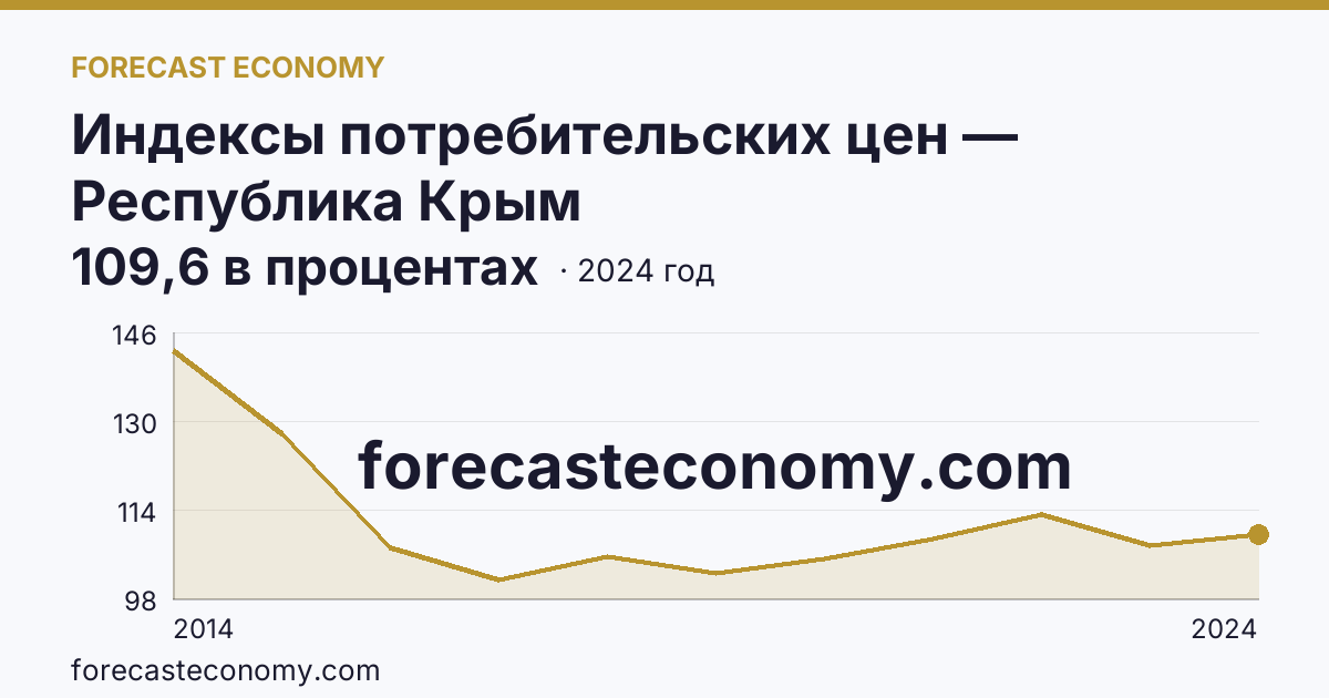 Индексы потребительских цен — Республика Крым: график динамики 2014–2024, последнее значение 109,6 в процентах