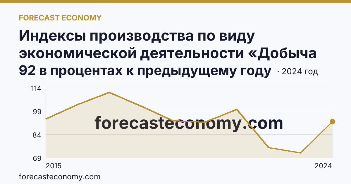 Индексы производства по виду экономической деятельности «Добыча полезных ископаемых» — в соответствии с ОКВЭД2 — Республика Крым: график динамики 2015–2024, последнее значение 92 в процентах к предыдущему году